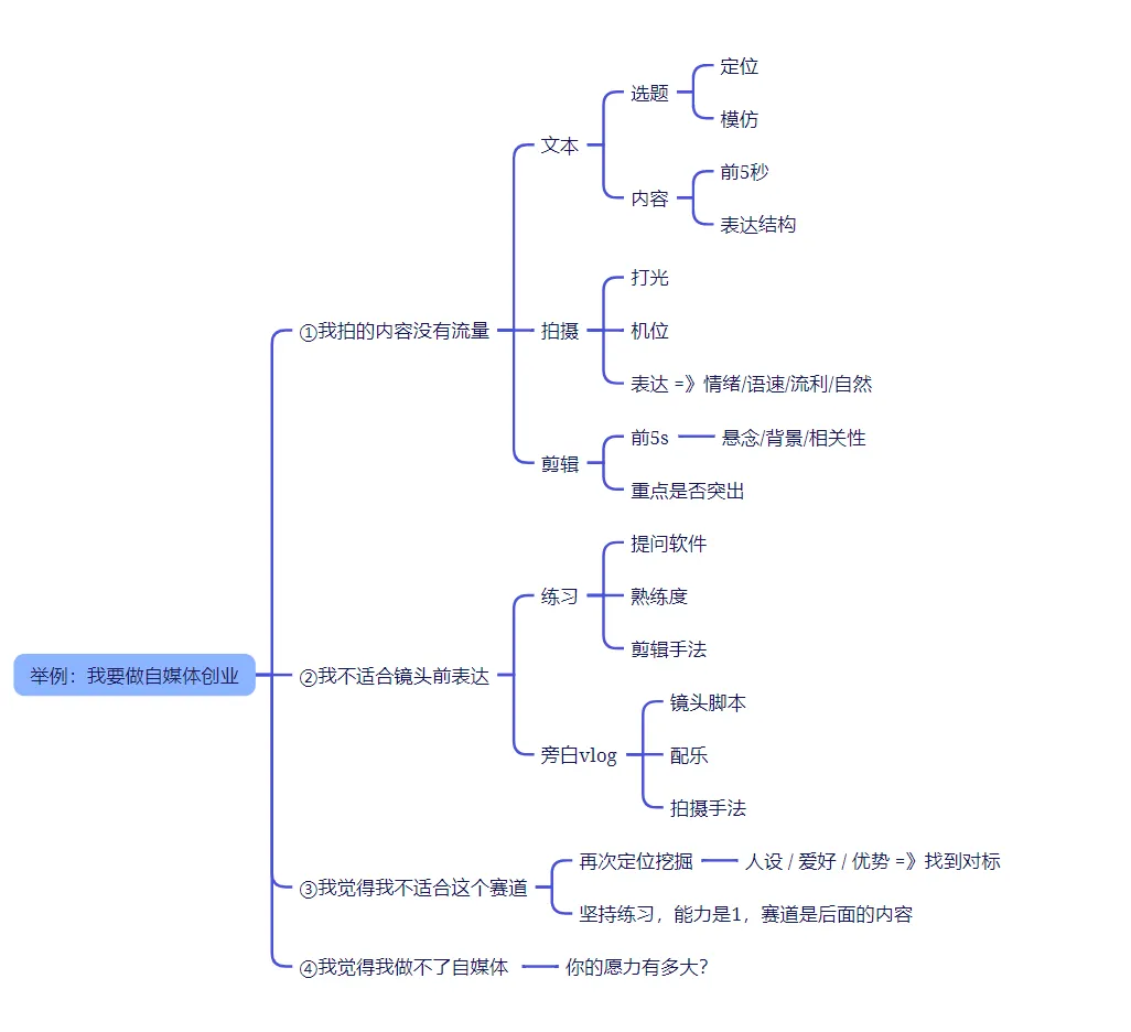 人生管理 2.0-我要做自媒体
